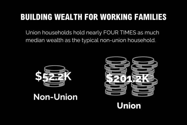 Union households earn nearly 4 times as much as non-union households