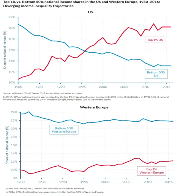 A graph showing the impact of unions in the US and western Europe