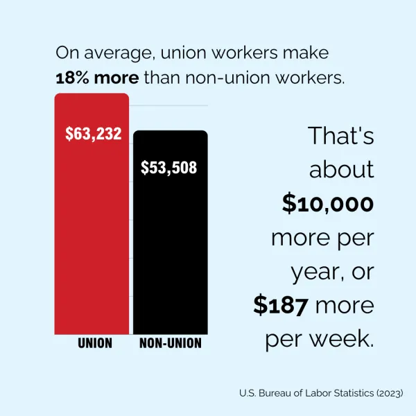 red and black bar graph on blue background showing that union workers make about $10,000 more per year