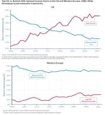 A graph showing the impact of unions in the US and western Europe