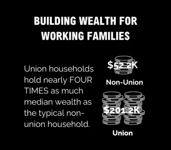 Union households earn nearly 4 times as much as non-union households